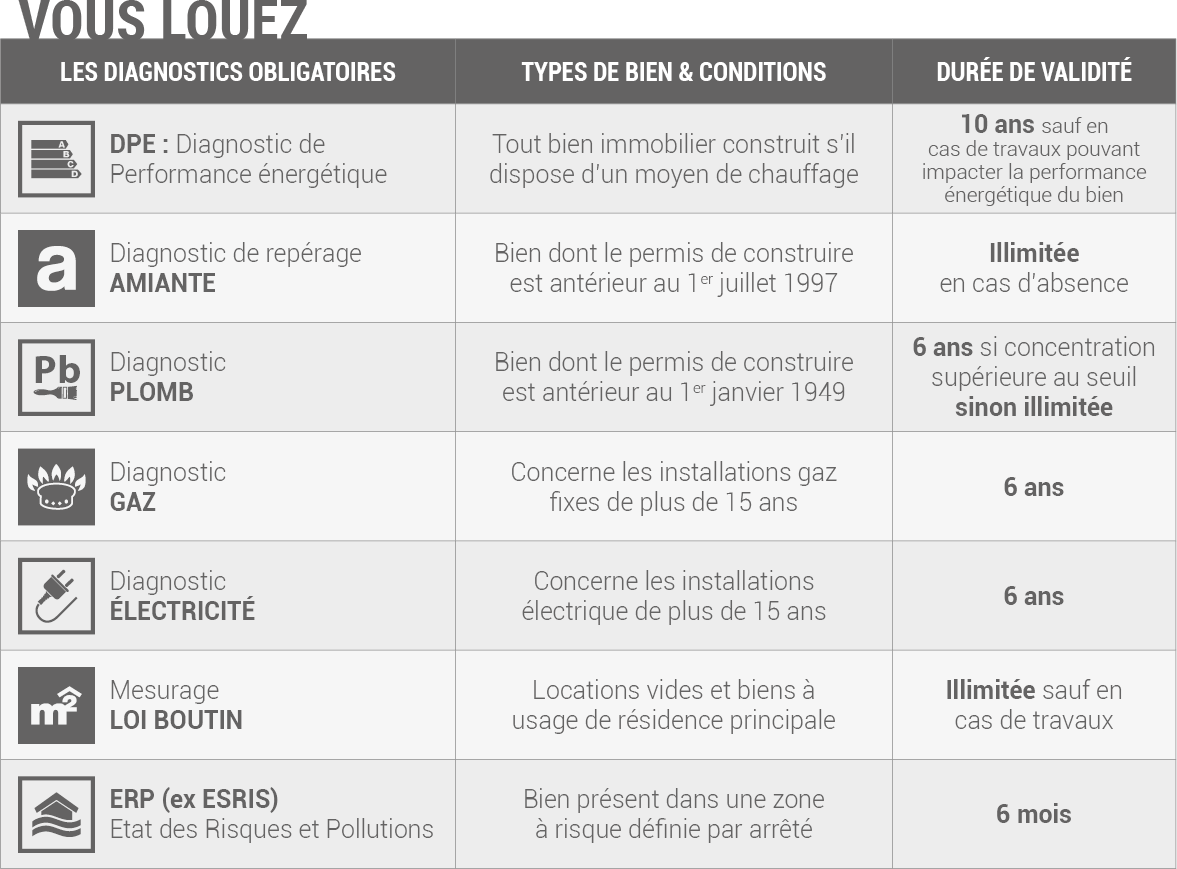 Diagnostics immobiliers obligatoires pour louer un appartement